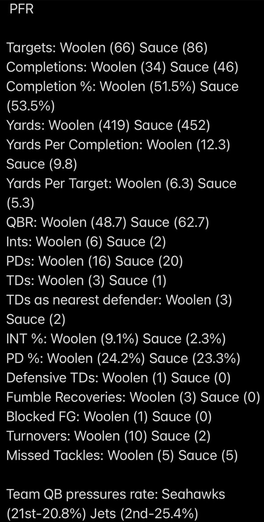 Tariq Woolen vs Sauce Gardner: Rookie Season Stats, Who Won the Debate?