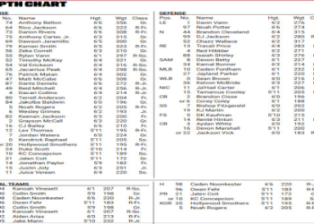 Cincinnati Football Depth Chart: Whos Starting? (Check Out the Full Team Lineup for the Latest Updates)