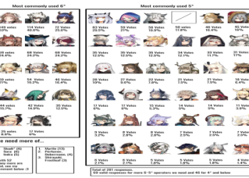 Arknights Tier List: The complete guide for team building.